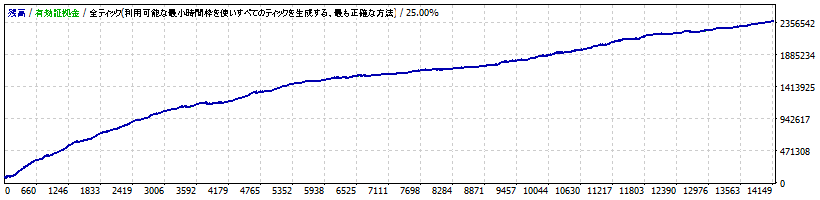 【Spiral】高頻度・低ドローダウン。AUDCAD1分足スキャル