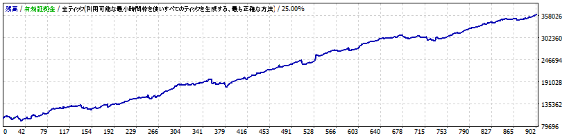 【GustinBiebar】突風を利用する！NZDCAD M1 逆張りスキャル