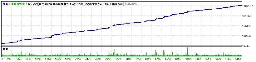 ナンピンの術　其の一 GBPUSD M5