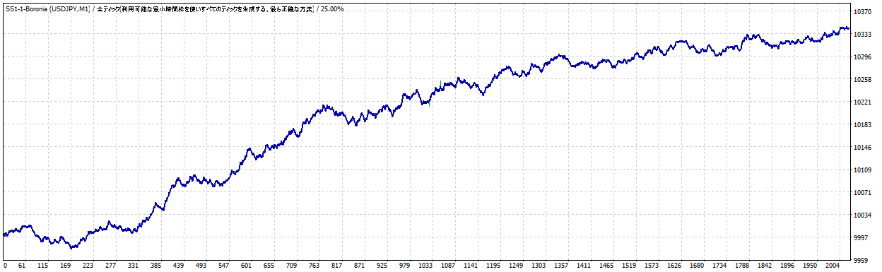 Boronia USDJPY_1M 1ポジションのみ、１分足時間帯トレードＥＡ