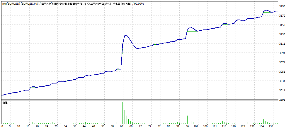 nito(EURUSD)